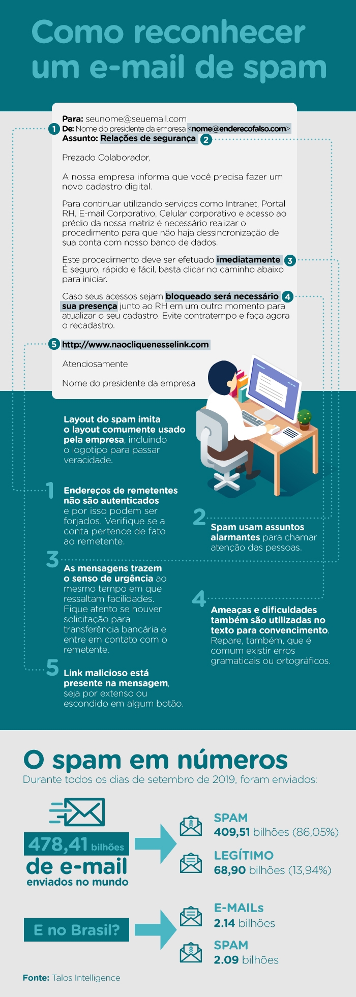 infográfico mostrando dados sobre o envio de e-mails spam no Brasil e no mundo
